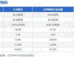 久日新材（688199）8月5日主力资金净卖出62.84万元