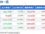 拓尔思（300229）8月5日主力资金净卖出2.11亿元
