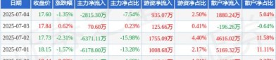 拓尔思（300229）8月5日主力资金净卖出2.11亿元