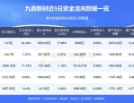 九鼎新材：截至7月31日股东户数为45233户