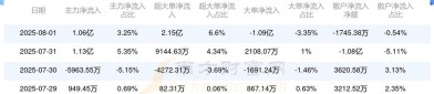 鼎捷数智（300378）8月5日主力资金净卖出1.51亿元