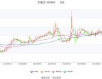 大宏立（300865）8月5日主力资金净卖出2251.77万元