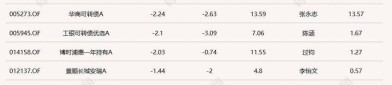 7月3日财通基金旗下多只基金涨超3%，近1个月涨超15%，近期提示三季度结构性行情