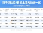 新华保险（601336）8月5日主力资金净买入1202.49万元