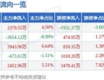 国睿科技（600562）8月5日主力资金净买入1310.85万元