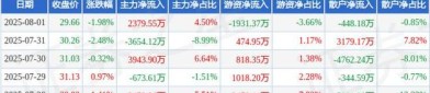 国睿科技（600562）8月5日主力资金净买入1310.85万元