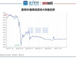 4月2日基金净值：广发央企创新ETF最新净值1.4404，跌0.3%