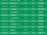 【ETF动向】8月5日易方达沪深300医药ETF基金涨0.49%，份额减少3.16亿份