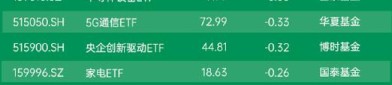 【ETF动向】8月5日易方达沪深300医药ETF基金涨0.49%，份额减少3.16亿份