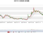 仁度生物（688193）8月5日主力资金净卖出142.74万元
