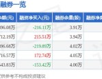 纽威股份（603699）8月5日主力资金净卖出2088.23万元