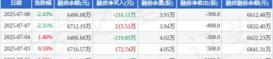 纽威股份（603699）8月5日主力资金净卖出2088.23万元