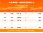 铭普光磁（002902）8月5日主力资金净卖出7022.00万元