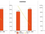 票据利率大幅下行，债券市场早盘呈现修复走势，30年国债ETF（511090）涨0.52%
