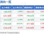 海力风电（301155）8月5日主力资金净买入319.89万元
