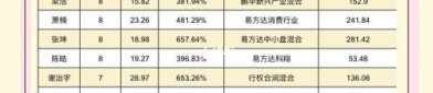 名单炸裂？64位基金经理近三年跑输基准超10%，还有百亿老将在列
