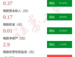 图解回盛生物中报：第二季度单季净利润同比增304.90%