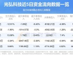 光弘科技（300735）8月5日主力资金净卖出1619.06万元