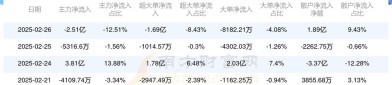光弘科技（300735）8月5日主力资金净卖出1619.06万元