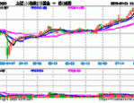 多家银行再创历史新高，兴业上证180ETF（530680）涨0.50%