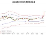 之江生物（688317）8月5日主力资金净买入1137.25万元