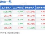 心脉医疗（688016）8月5日主力资金净卖出2609.57万元