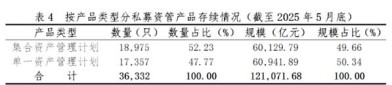 私募资管6月产品备案环比回升 设立规模连降4个月 12.09万亿存量规模环比微减