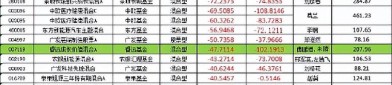 权益投资王者归来 近一年54只基金收益率超100%