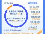 截至4月底首次突破33万亿元——公募基金规模屡创历史新高