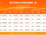 隆华科技（300263）8月5日主力资金净卖出3149.00万元