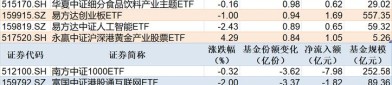 【ETF动向】8月5日华富中证人工智能产业ETF基金涨0.6%，份额减少1.72亿份