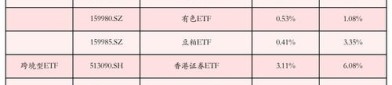 【ETF动向】8月5日南方中证申万有色金属ETF基金涨0.4%，份额增加7900万份