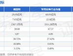 德固特（300950）8月5日主力资金净卖出3296.06万元