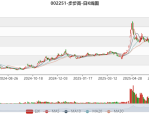 步步高（002251）8月5日主力资金净买入1773.77万元