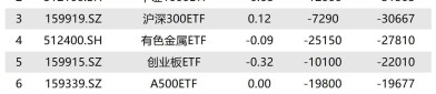 【ETF动向】8月5日南方中证1000ETF基金涨0.59%，份额减少9200万份