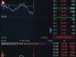 奥飞数据（300738）8月5日主力资金净卖出6633.00万元