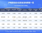 沪电股份（002463）8月5日主力资金净卖出2.81亿元