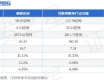 首都在线（300846）8月5日主力资金净卖出2779.56万元