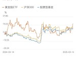 黄金ETF突破号角不断，年内涨出多只规模翻番基，总规模也翻倍，增配动力不止