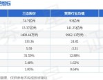 三态股份（301558）8月5日主力资金净卖出2109.95万元