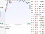 中材科技（002080）8月5日主力资金净卖出9979.04万元