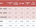 控得住回撤攻得出收益，上银丰瑞、丰益两只固收+产品近一年超额业绩均居同类前10%
