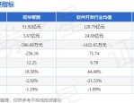 8月5日延华智能发布公告，股东减持212万股