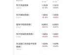 4月2日基金净值：富国泽利纯债债券A最新净值1.1334，涨0.04%