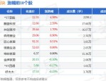 C悍高（001221）8月5日主力资金净卖出4990.14万元