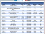 二季报密集披露，上银基金权益、固收多只产品业绩居同类前列