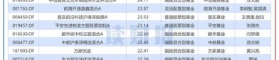 二季报密集披露，上银基金权益、固收多只产品业绩居同类前列