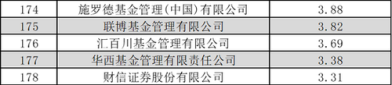 公募基金年内收益百强榜：主动权益占85席，30%以上收益的哪家基金公司最多？