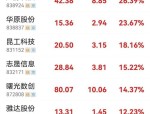 北证50创历史新高 主题基金最高收益已超70% 基金经理亮观点