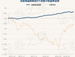 4月2日基金净值：永赢添益债券最新净值1.0297，涨0.2%